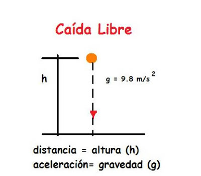 Caída libre de los cuerpos